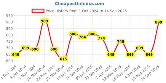 tatacliq.com Varanga Blue Printed Straight Kurta varanga Price History Graph from 1 Oct 2024 to 14 Sep 2025