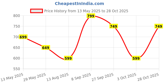 tatacliq.com Varanga Blue Pure Cotton Floral Tunic varanga Price History Graph from 13 May 2025 to 28 Oct 2025