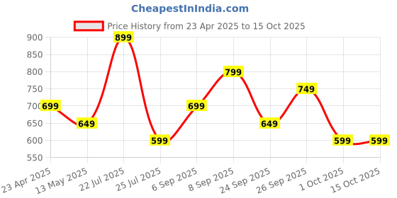 tatacliq.com Varanga Blue Pure Cotton Printed Tunic varanga Price History Graph from 23 Apr 2025 to 15 Oct 2025