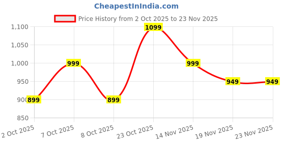 tatacliq.com Varanga Blue Regular Fit Embellished Kurta varanga Price History Graph from 2 Oct 2025 to 22 Nov 2025