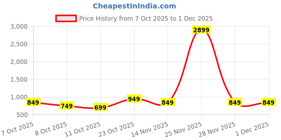 tatacliq.com Varanga Blue Regular Fit Printed Kurta varanga Price History Graph from 7 Oct 2025 to 1 Dec 2025