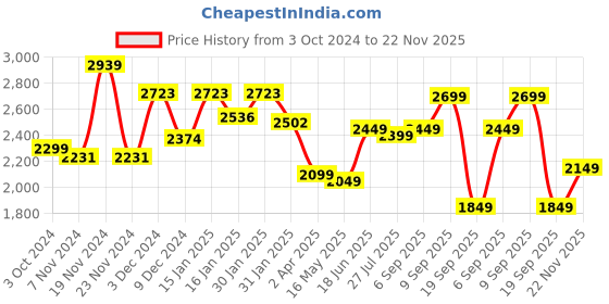 tatacliq.com Varanga Blue Woven Pattern Anarkali Kurta With Dupatta varanga Price History Graph from 3 Oct 2024 to 22 Nov 2025