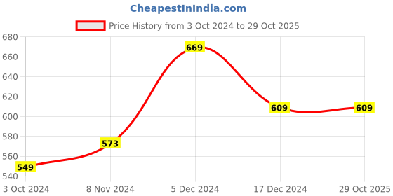 tatacliq.com Varanga Brown A-Line Dress varanga Price History Graph from 3 Oct 2024 to 29 Oct 2025