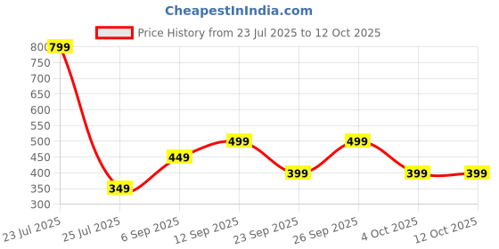 tatacliq.com Varanga Brown & Black Color-Block A-Line Dress varanga Price History Graph from 23 Jul 2025 to 12 Oct 2025