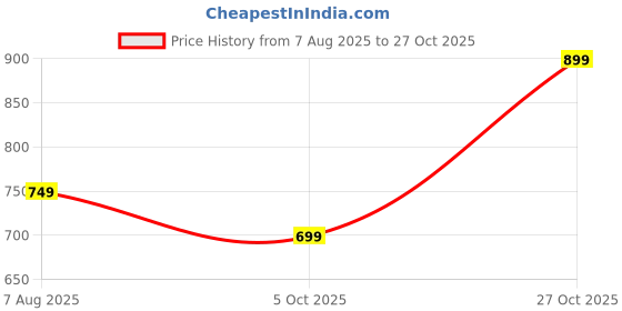 tatacliq.com Varanga Brown Cotton Printed Kurta varanga Price History Graph from 7 Aug 2025 to 27 Oct 2025