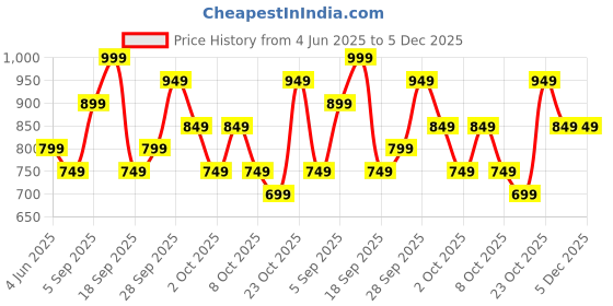 tatacliq.com Varanga Brown Kurta varanga Price History Graph from 4 Jun 2025 to 4 Dec 2025