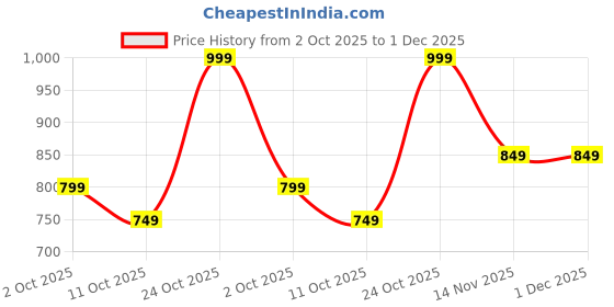 tatacliq.com Varanga Brown Printed Kurti varanga Price History Graph from 2 Oct 2025 to 1 Dec 2025