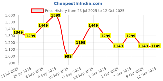 tatacliq.com Varanga Brown Printed Saree With Unstitched Blouse varanga Price History Graph from 23 Jul 2025 to 12 Oct 2025
