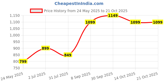 tatacliq.com Varanga Brown Regular Fit Kurta Bottom Set varanga Price History Graph from 24 May 2025 to 21 Oct 2025