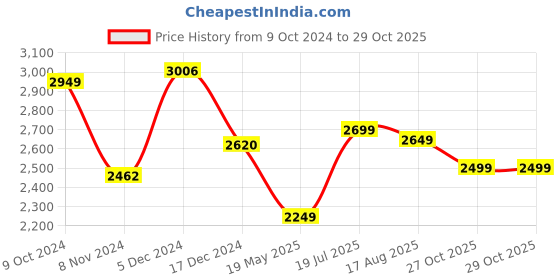 tatacliq.com Varanga Camel Brown Embroidered Kurta & Palazzo Set varanga Price History Graph from 9 Oct 2024 to 29 Oct 2025