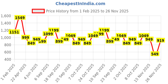 tatacliq.com Varanga Coral Embellished Kurta varanga Price History Graph from 1 Feb 2025 to 26 Nov 2025