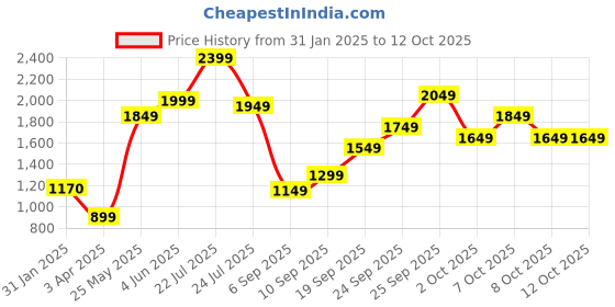 tatacliq.com Varanga Dull Magenta Embroidered Anarkali Kurta With Dupatta varanga Price History Graph from 31 Jan 2025 to 11 Oct 2025