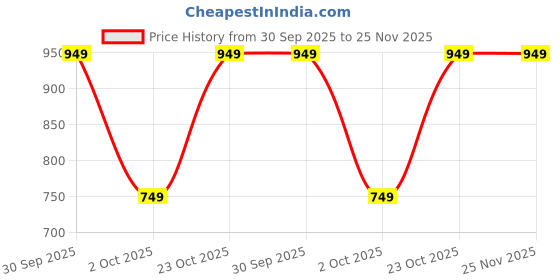 tatacliq.com Varanga Gold Silk Blend Zari Saree With Unstitched Blouse varanga Price History Graph from 30 Sep 2025 to 25 Nov 2025
