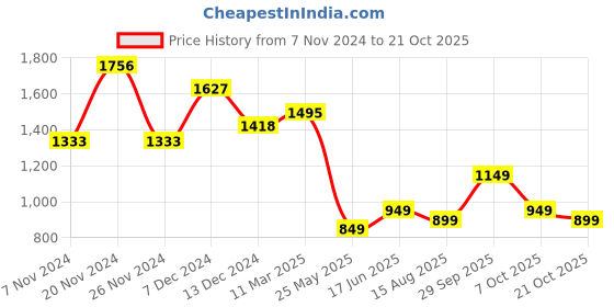 tatacliq.com Varanga Green Cotton Embroidered Straight Kurta varanga Price History Graph from 7 Nov 2024 to 21 Oct 2025