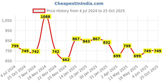 tatacliq.com Varanga Green Cotton Floral Print Straight Kurta varanga Price History Graph from 4 Jul 2024 to 24 Oct 2025