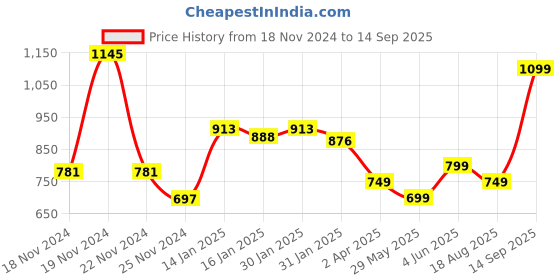 tatacliq.com Varanga Green Cotton Floral Print Straight Kurta varanga Price History Graph from 18 Nov 2024 to 14 Sep 2025