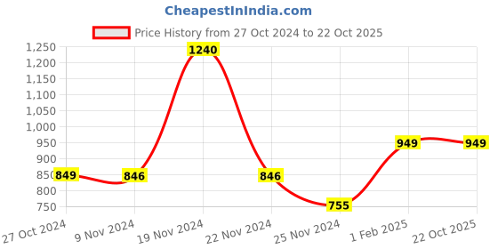 tatacliq.com Varanga Green Cotton Floral Print Straight Kurta varanga Price History Graph from 27 Oct 2024 to 21 Oct 2025