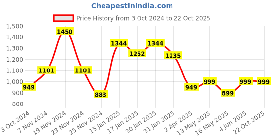 tatacliq.com Varanga Green Cotton Printed A-Line Dress varanga Price History Graph from 3 Oct 2024 to 21 Oct 2025