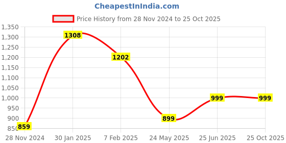 tatacliq.com Varanga Green Cotton Printed Straight Kurta varanga Price History Graph from 28 Nov 2024 to 25 Oct 2025