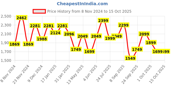 tatacliq.com Varanga Green Embroidered A Line Kurta With Dupatta varanga Price History Graph from 8 Nov 2024 to 15 Oct 2025