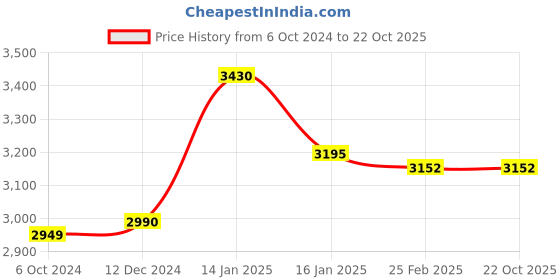 tatacliq.com Varanga Green Embroidered Anarkali Kurta With Dupatta varanga Price History Graph from 6 Oct 2024 to 22 Oct 2025