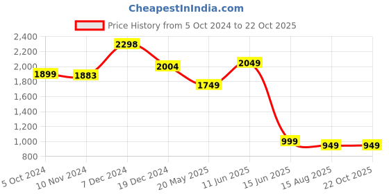tatacliq.com Varanga Green Embroidered Straight Kurta varanga Price History Graph from 5 Oct 2024 to 21 Oct 2025