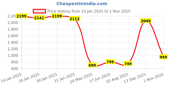 tatacliq.com Varanga Green Embroidered Straight Kurta varanga Price History Graph from 14 Jan 2025 to 1 Nov 2025
