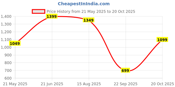 tatacliq.com Varanga Green Floral Print Straight Kurta varanga Price History Graph from 21 May 2025 to 20 Oct 2025