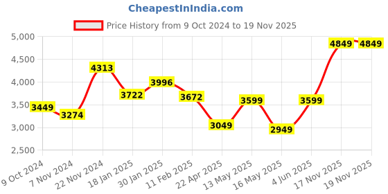 tatacliq.com Varanga Green Printed Anarkali Kurta varanga Price History Graph from 9 Oct 2024 to 19 Nov 2025