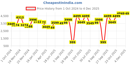 tatacliq.com Varanga Green Printed Anarkali Kurta varanga Price History Graph from 1 Oct 2024 to 4 Dec 2025