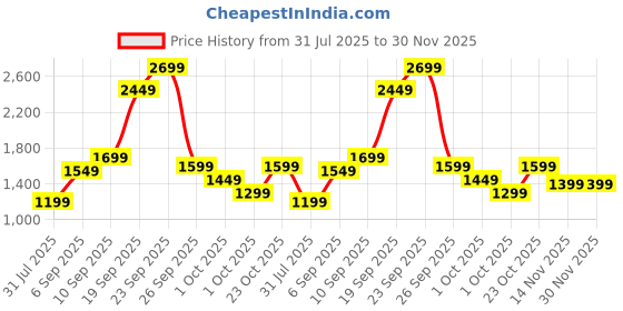 tatacliq.com Varanga Green Printed Kanjivaram Saree with Blouse Piece varanga Price History Graph from 31 Jul 2025 to 30 Nov 2025