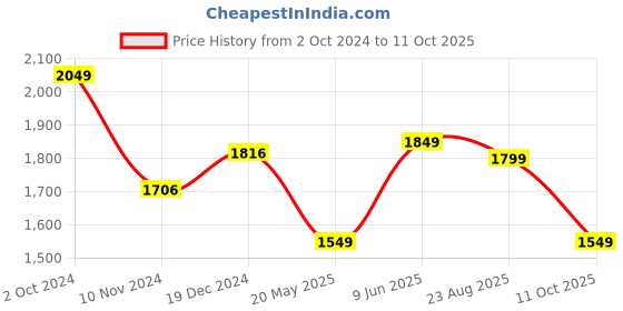 tatacliq.com Varanga Green Printed Kurta & Sharara Set With Dupatta varanga Price History Graph from 2 Oct 2024 to 11 Oct 2025