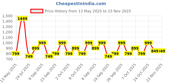 tatacliq.com Varanga Green Printed Straight Kurta varanga Price History Graph from 13 May 2025 to 22 Nov 2025