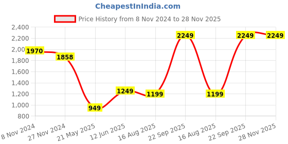 tatacliq.com Varanga Grey & Beige Striped Anarkali Kurti varanga Price History Graph from 8 Nov 2024 to 27 Nov 2025