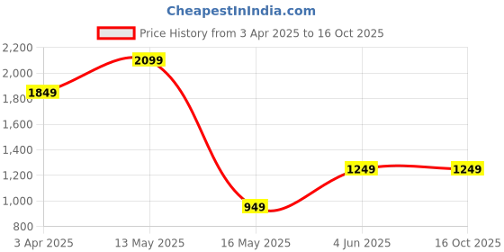 tatacliq.com Varanga Grey & Golden Striped A Line Kurti varanga Price History Graph from 3 Apr 2025 to 16 Oct 2025