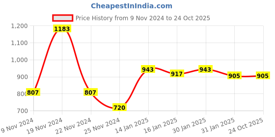tatacliq.com Varanga Grey Cotton Floral Print Straight Kurta varanga Price History Graph from 9 Nov 2024 to 22 Oct 2025