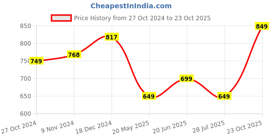tatacliq.com Varanga Grey Cotton Printed Straight Kurta varanga Price History Graph from 27 Oct 2024 to 23 Oct 2025