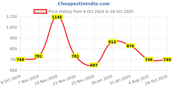 tatacliq.com Varanga Grey Cotton Striped Straight Kurta varanga Price History Graph from 9 Oct 2024 to 24 Oct 2025