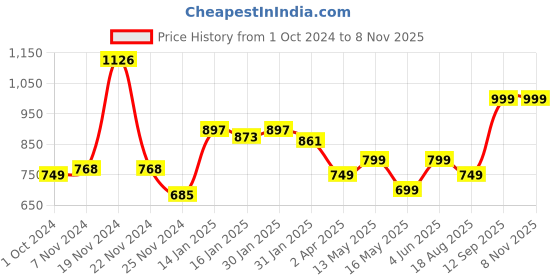 tatacliq.com Varanga Grey Cotton Tie & Dye Straight Kurta varanga Price History Graph from 1 Oct 2024 to 7 Nov 2025
