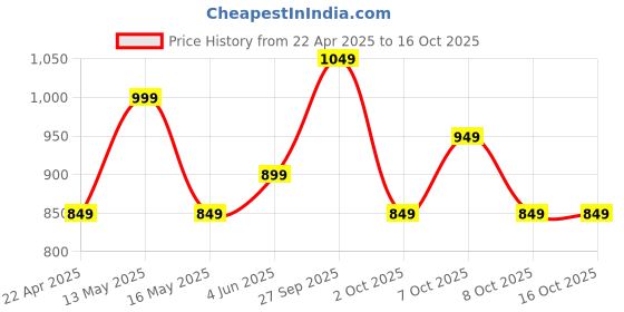 tatacliq.com Varanga Grey Floral Printed Kurti varanga Price History Graph from 22 Apr 2025 to 15 Oct 2025
