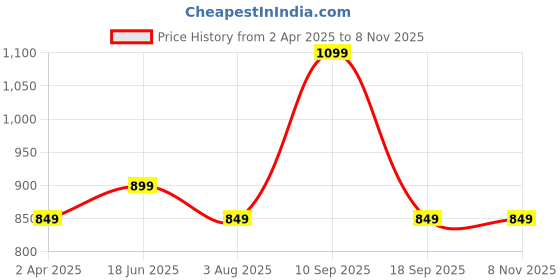 tatacliq.com Varanga Grey Floral Printed Kurti varanga Price History Graph from 2 Apr 2025 to 6 Nov 2025