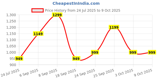 tatacliq.com Varanga Grey Printed Saree With Unstitched Blouse varanga Price History Graph from 24 Jul 2025 to 8 Oct 2025