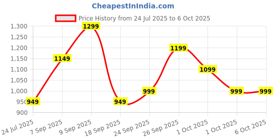 tatacliq.com Varanga Grey Printed Saree With Unstitched Blouse varanga Price History Graph from 24 Jul 2025 to 5 Oct 2025