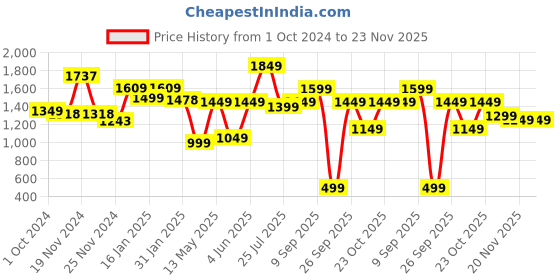 tatacliq.com Varanga Grey Printed Straight Kurta varanga Price History Graph from 1 Oct 2024 to 23 Nov 2025