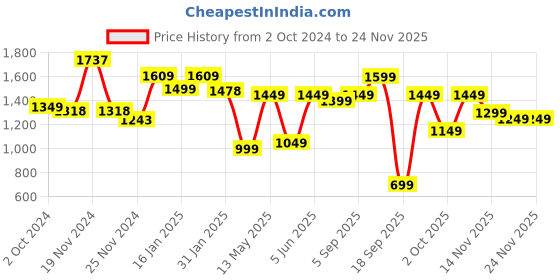 tatacliq.com Varanga Grey Printed Straight Kurta varanga Price History Graph from 2 Oct 2024 to 22 Nov 2025