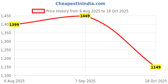 tatacliq.com Varanga Grey Printed Straight Kurta varanga Price History Graph from 6 Aug 2025 to 18 Oct 2025