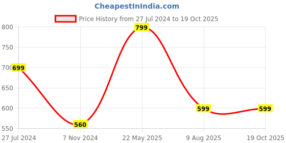 tatacliq.com Varanga Grey Self Pattern Pants varanga Price History Graph from 27 Jul 2024 to 18 Oct 2025