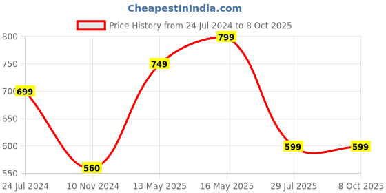 tatacliq.com Varanga Grey Self Pattern Pants varanga Price History Graph from 24 Jul 2024 to 8 Oct 2025