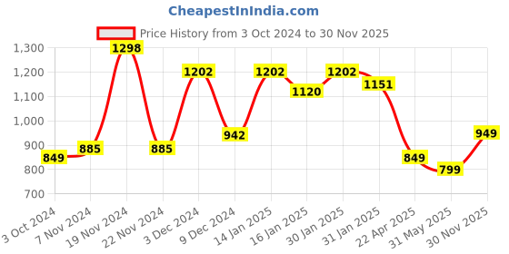 tatacliq.com varanga India Fuchsia Pink Cotton Embroidered Straight Kurta varanga Price History Graph from 3 Oct 2024 to 30 Nov 2025