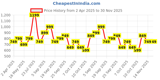 tatacliq.com Varanga Lavender Cotton Printed Kurta varanga Price History Graph from 2 Apr 2025 to 30 Nov 2025